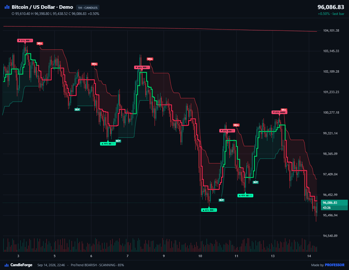 CandleForge chart: ProTrend V11 signals, Supertrend aur volume