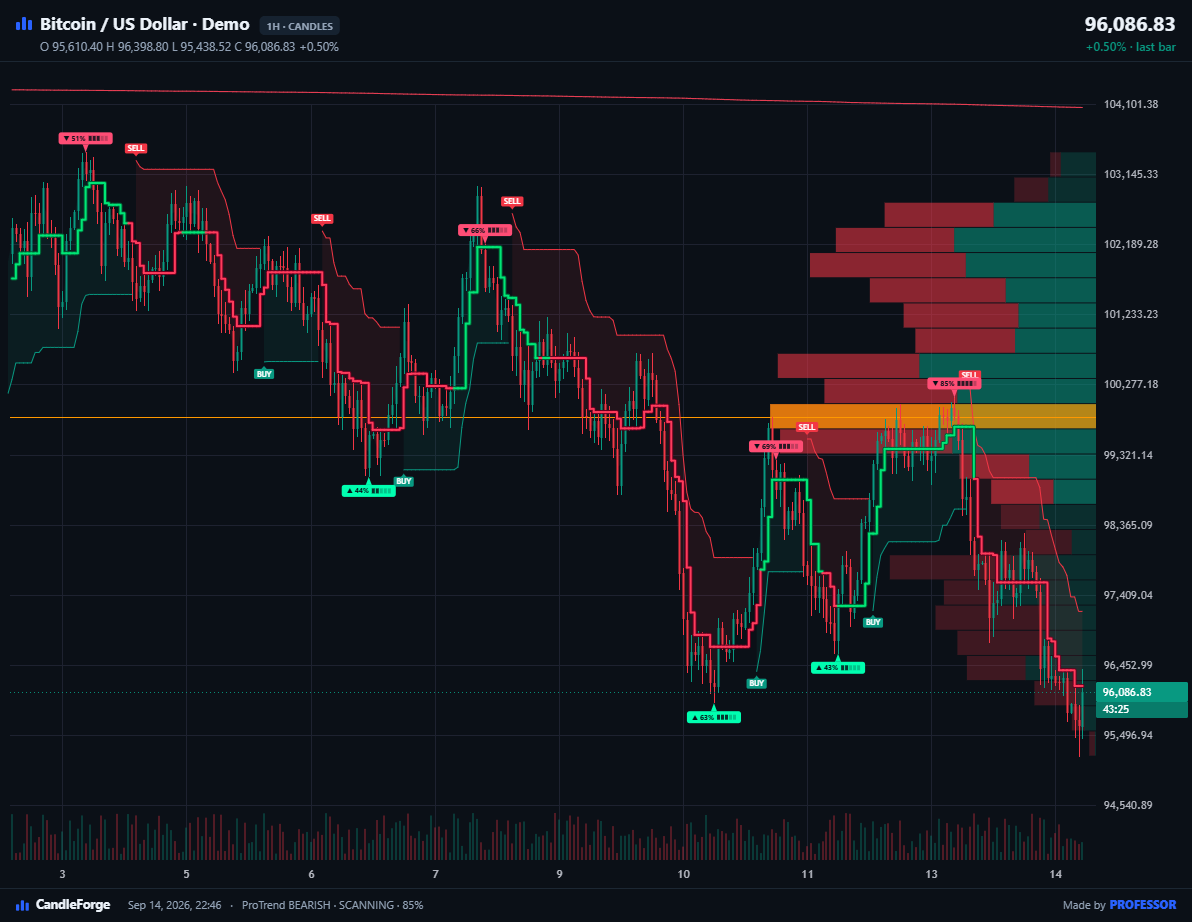 CandleForge Volume Profile aur ProTrend